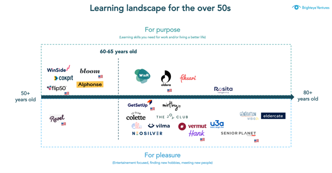 Learning landscape for the over 50s