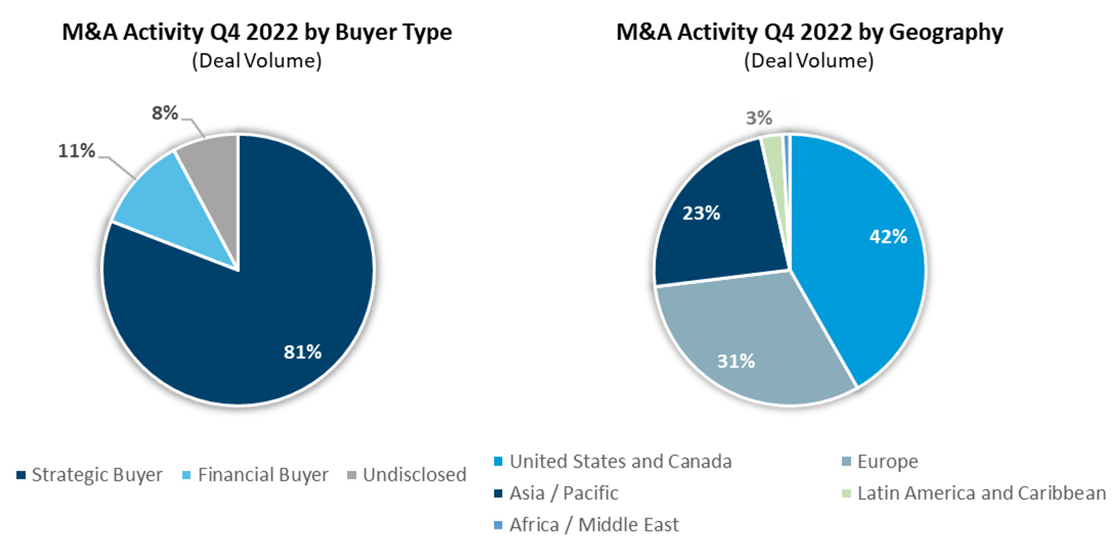 M&A Activity Q4 2022 by Buyer Type & Geography
